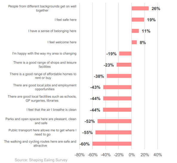 Results of Shaping Ealing survey about Southall