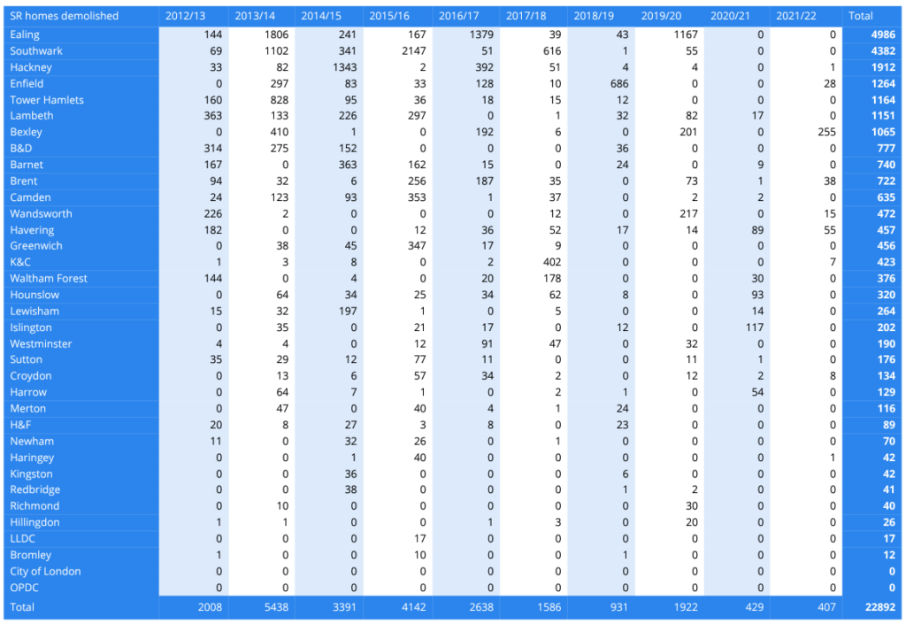 Social rent demolitions across London