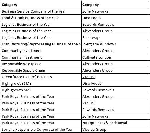 West London Business Awards Ealing shortlist