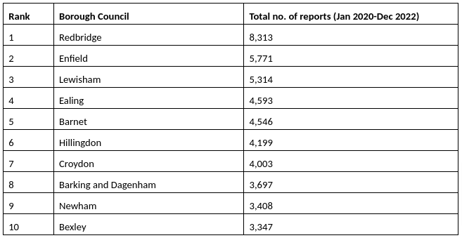 Abandoned cars reported in London