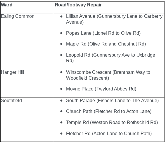 Ealing road and footway planned repairs