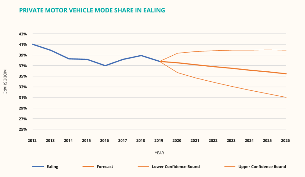 Ealing private motor vehicle mode share