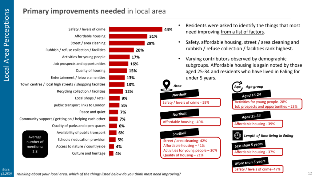 What needs to be improved in Ealing