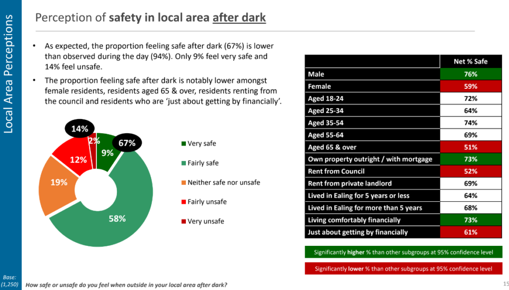 Residents survey on safety in Ealing at night