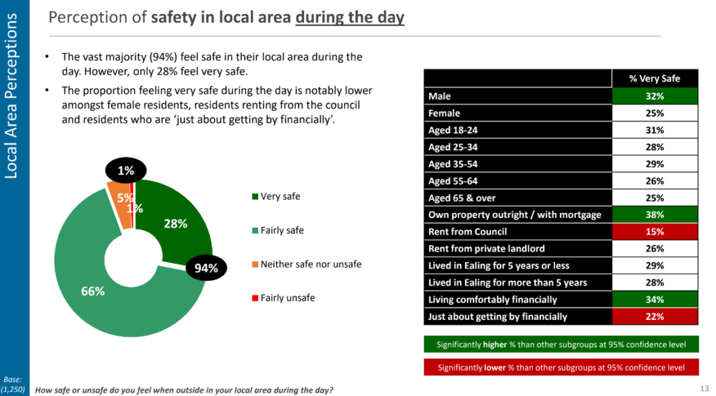 Residents survey on feeling safe in Ealing