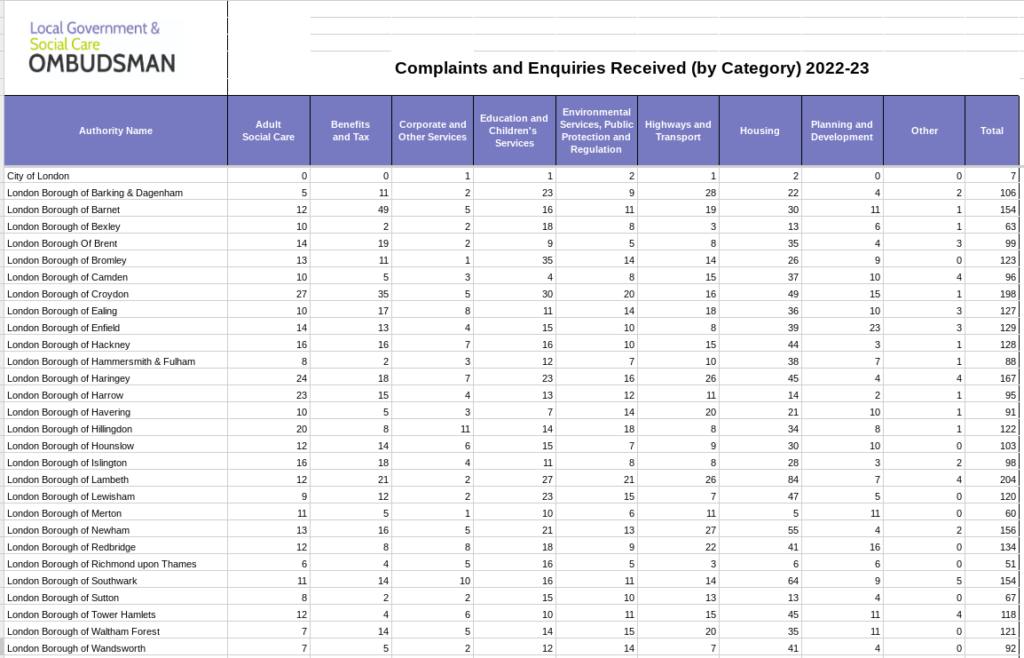 Complaints Received 2022 2023