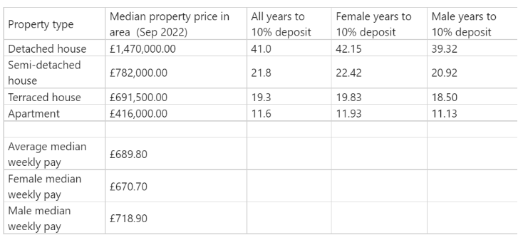 How many years it would take to save for a home deposit in Ealing