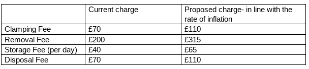 Current and proposed fees