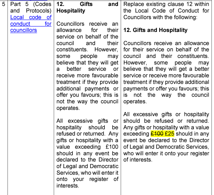 Change from declaring gifts and hospitality from £100 to £25 now for councillors