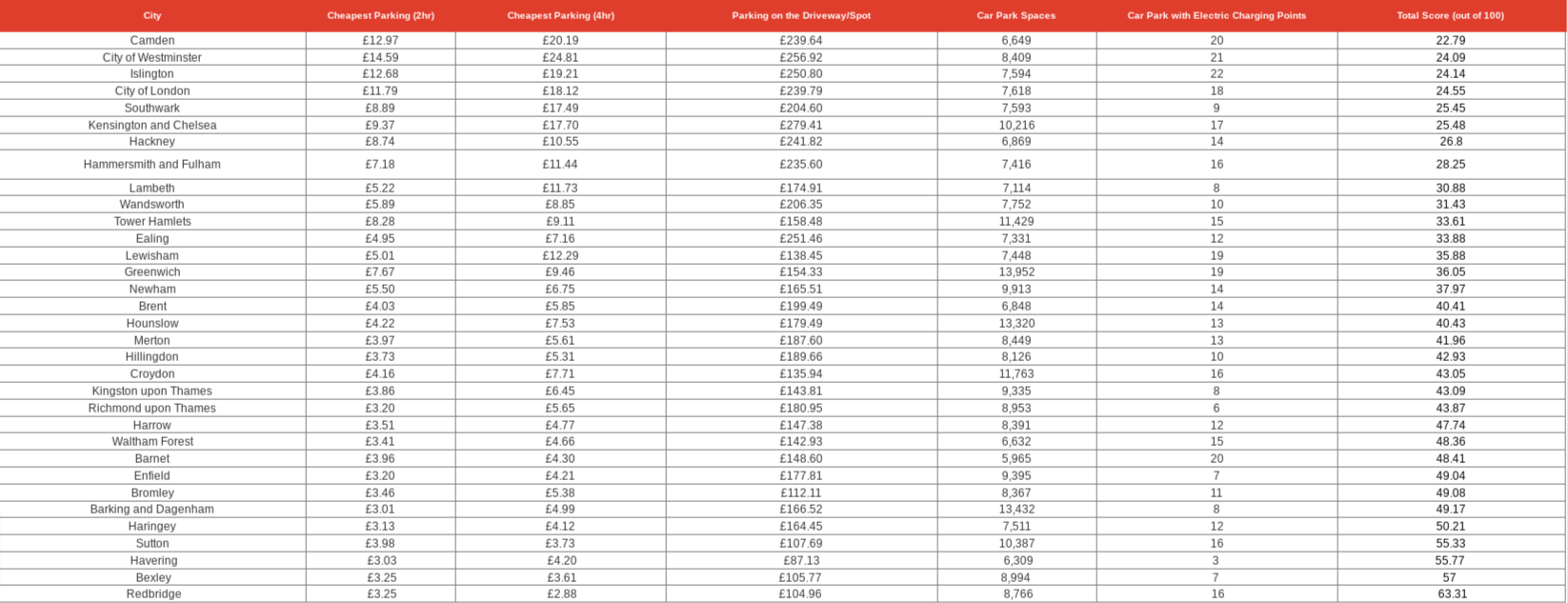 Cost to park in London