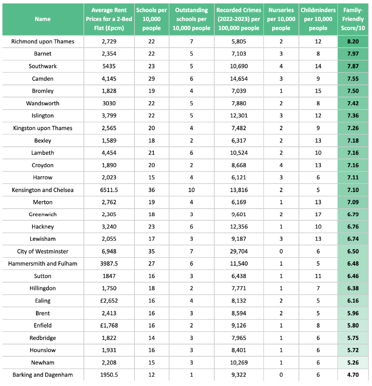 Most child friendly London boroughs