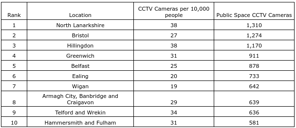 Ealing in top 10 of most places with CCTV