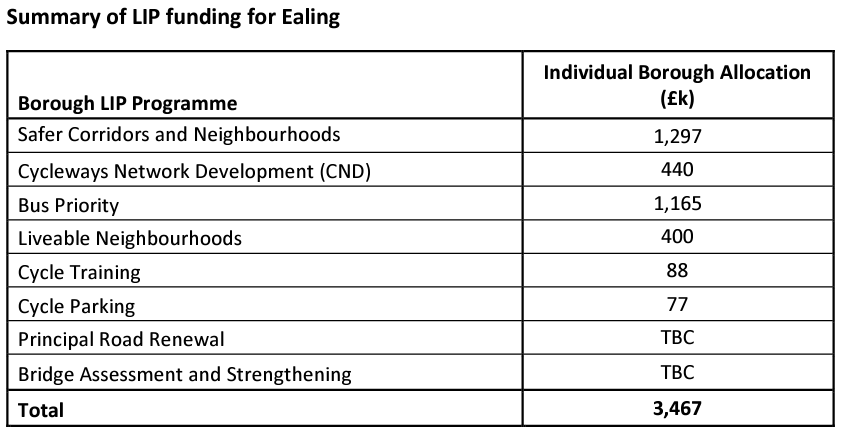 Ealing Council allocation of TfL LIP