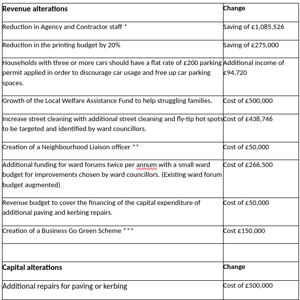 Ealing Liberal Democrats Budget Amendment
