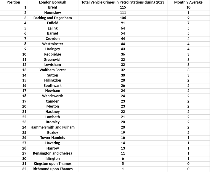 London Boroughs petrol station crime
