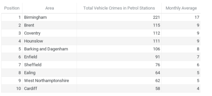 crimes at petrol stations