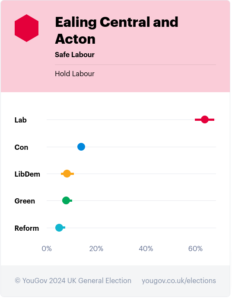 YouGov survey Ealing Central and Acton