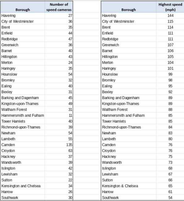 Highest speeds recorded by speed cameras in London.