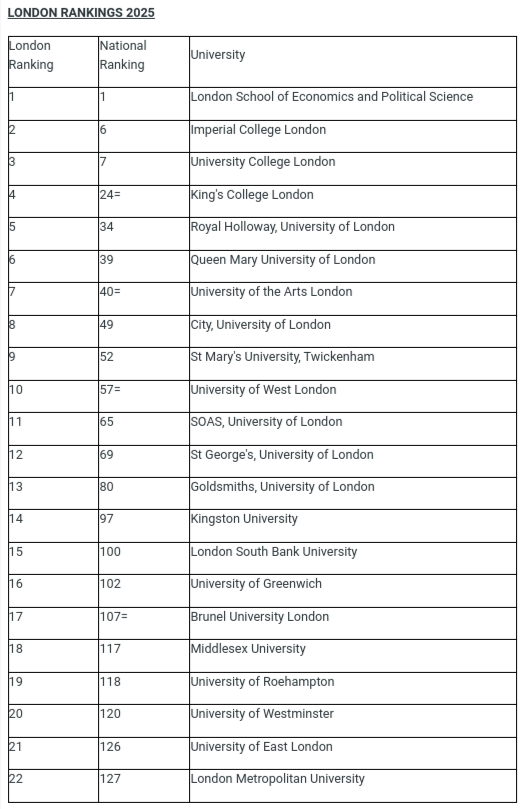 The Times and The Sunday Times Good University Guide 2025 London rankings