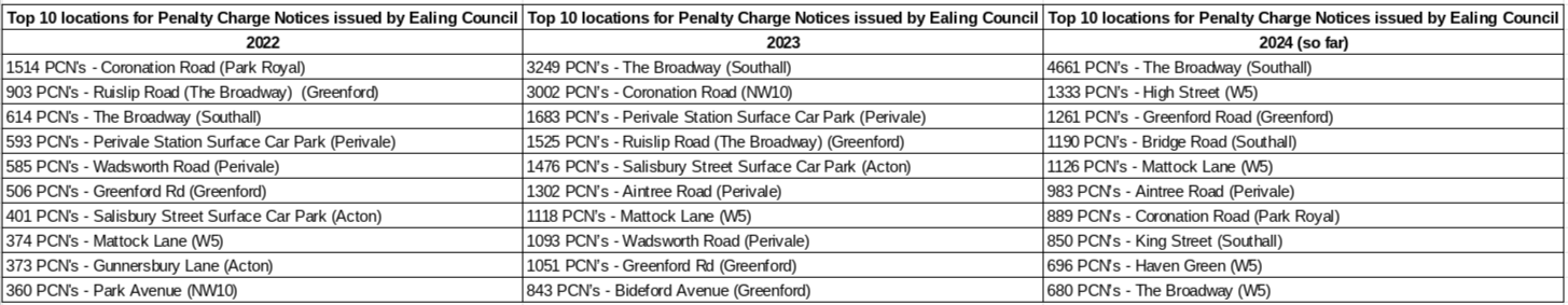 Top 10 locations for Penalty Charge Notices issued by Ealing Council