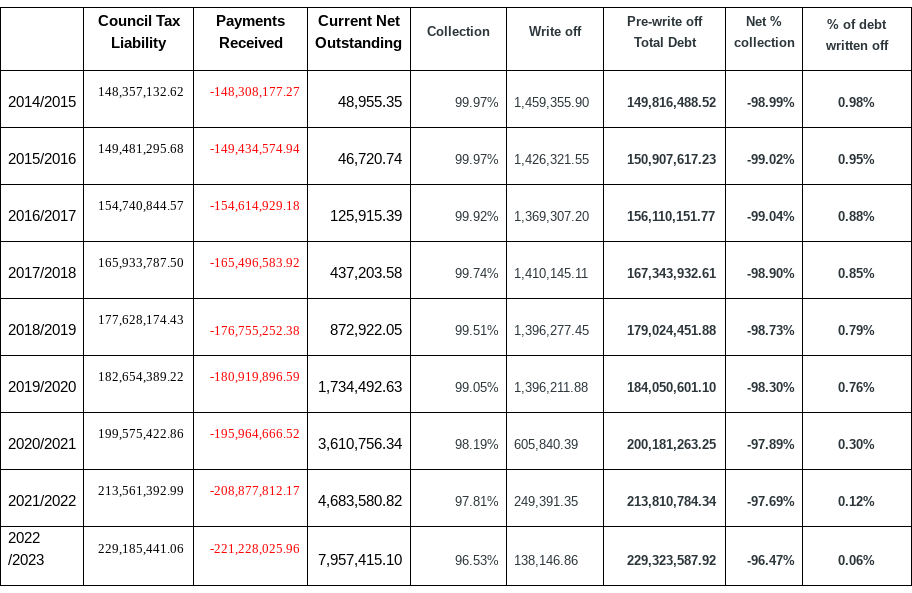 Ealing Council tax