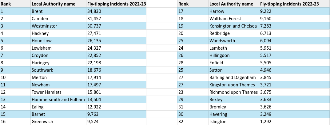 Fly-tipping incidents in London April 2022 - March 2023.