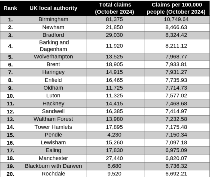 Unemployment benefit claims October 2024