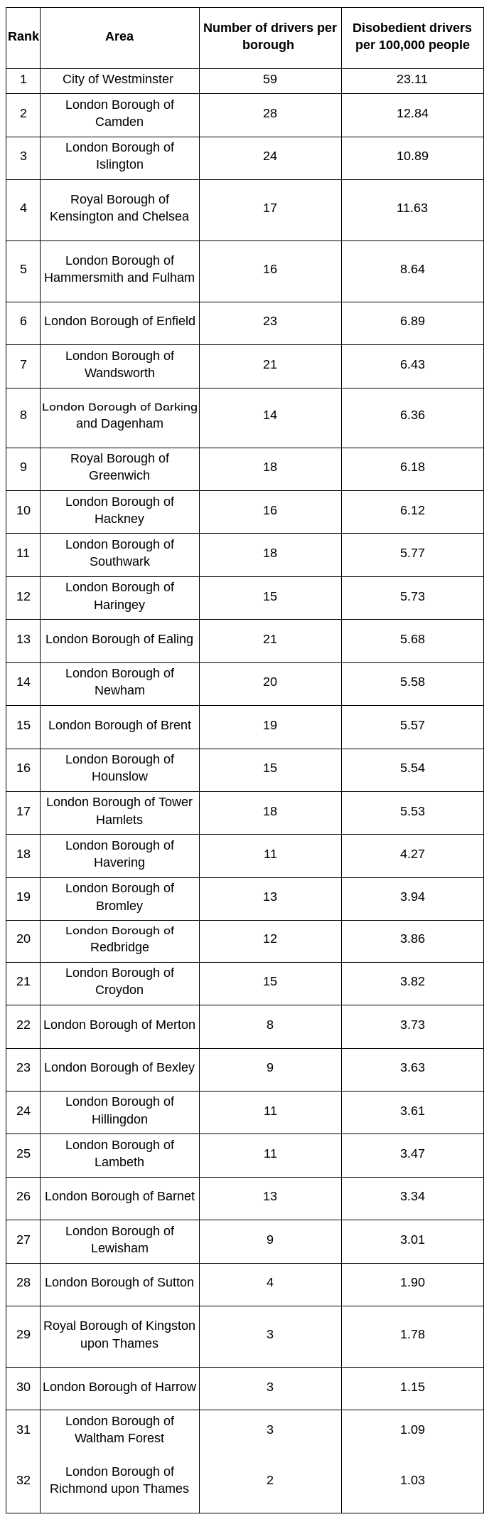 Disobedient drivers in London 