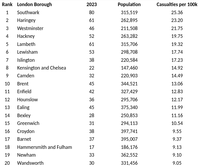 Bus casualties in London
