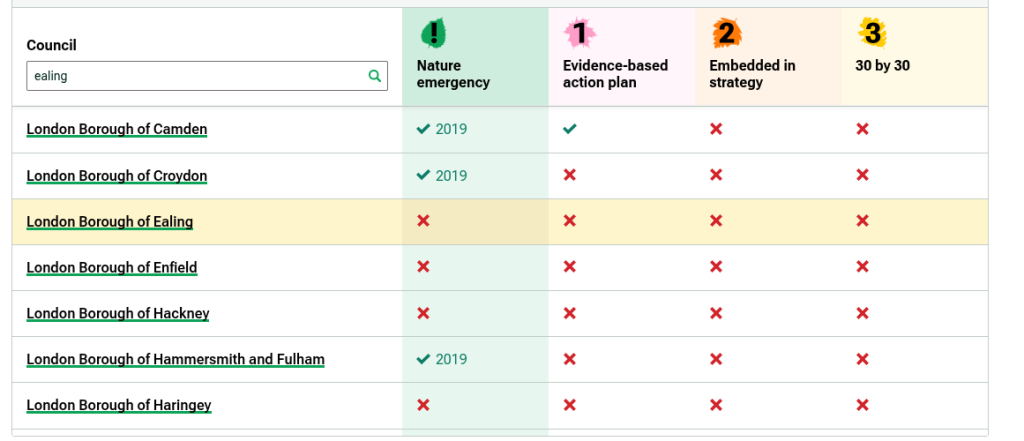 Nature Emergency Scorecard