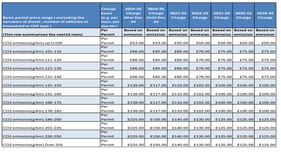 How permit costs have changed in Ealing