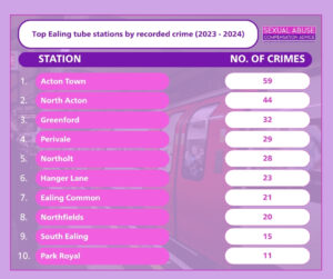 Reported crimes at Ealing Tube stations. Graphic: SexualAbuseCompensationAdvice.co.uk