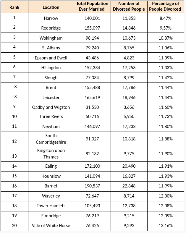 Least divorced areas in England