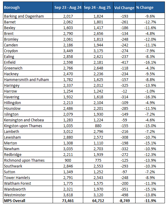 Violent crime leading to injury in London